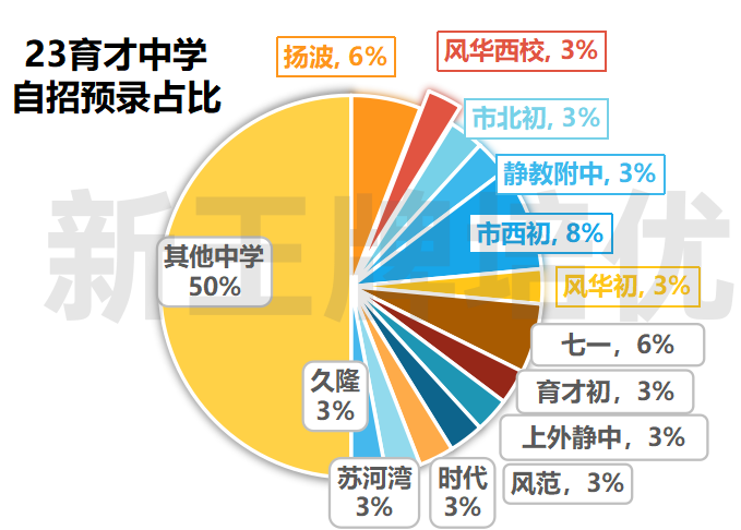 上海初中补习班