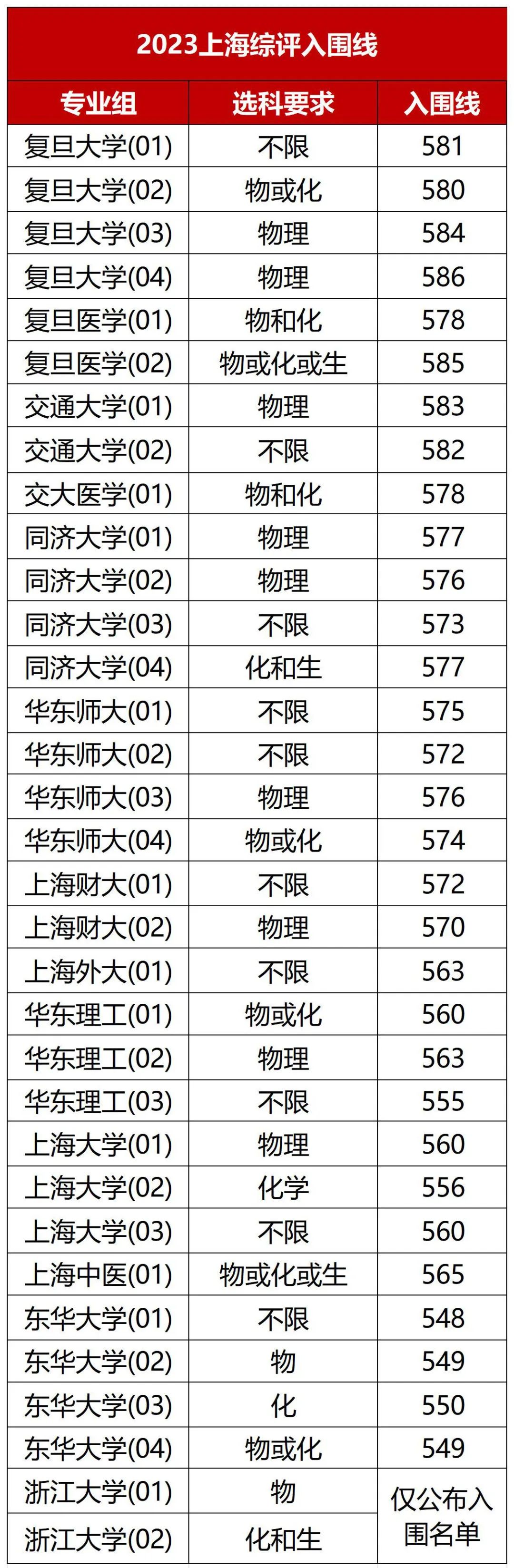 《上海高考综合评价一本通》