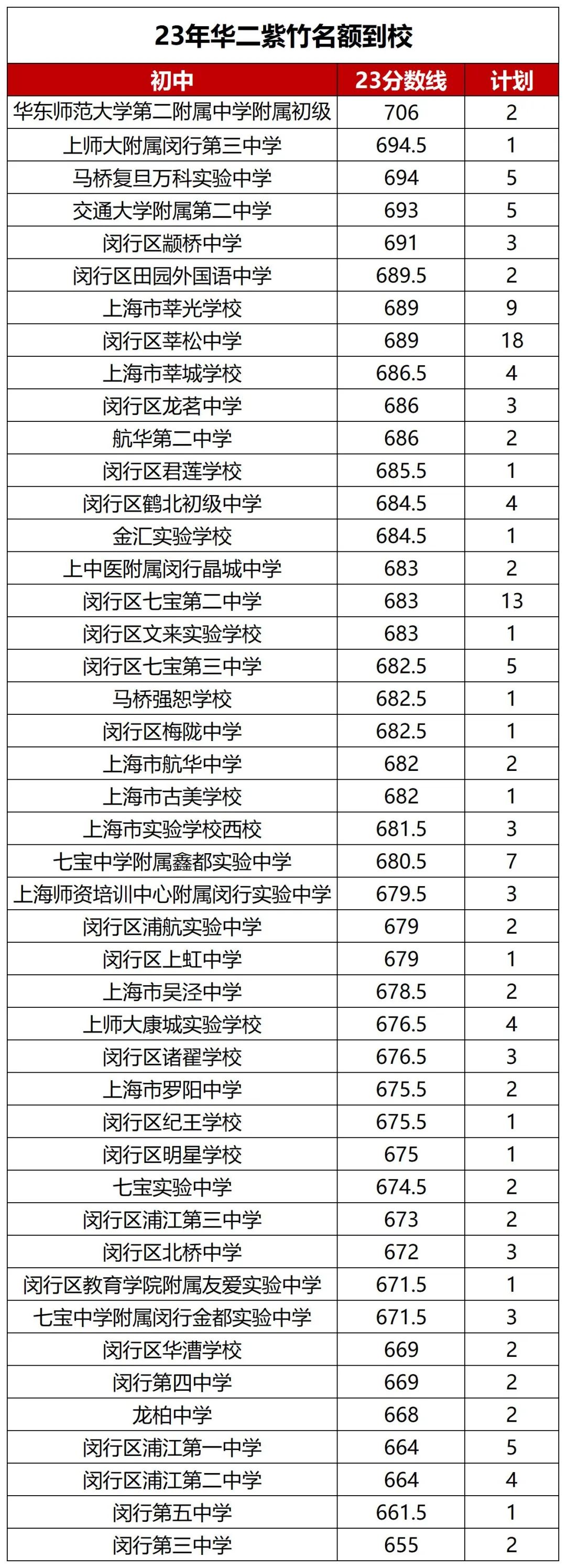 上海华二紫竹名额到校