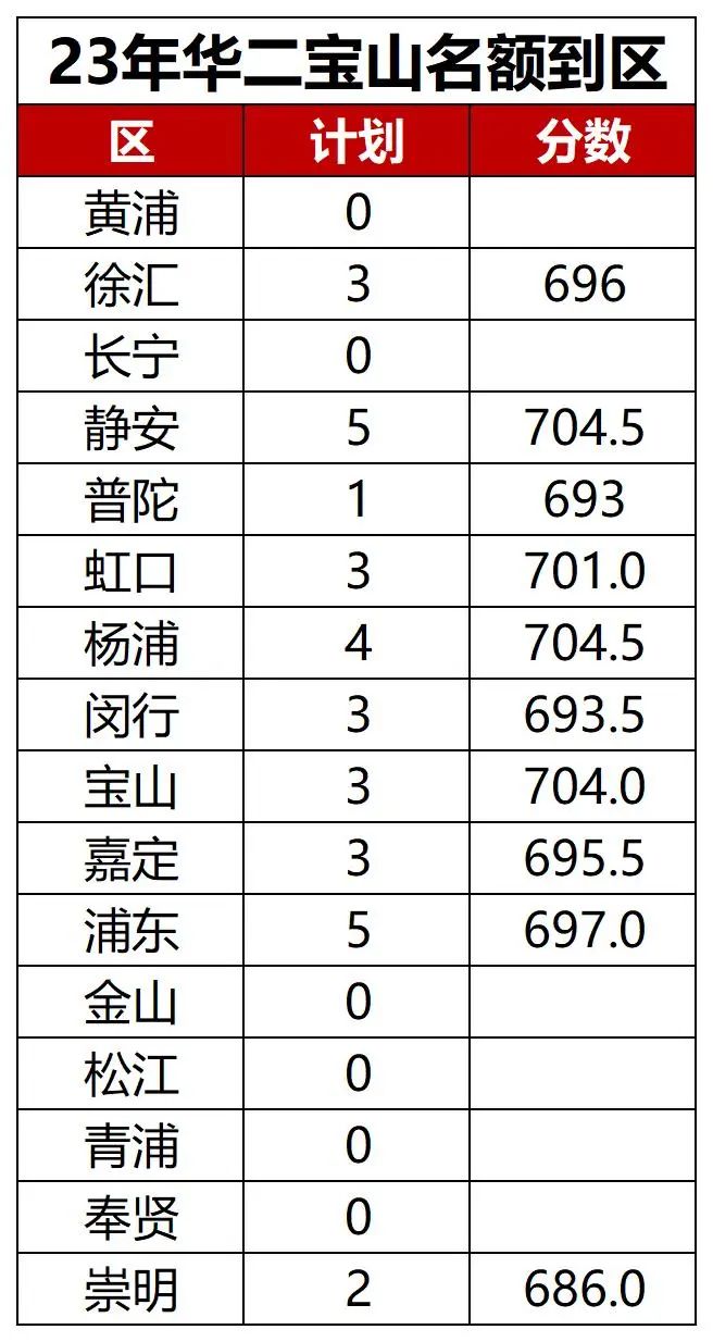 2023上海华二宝山名额到区