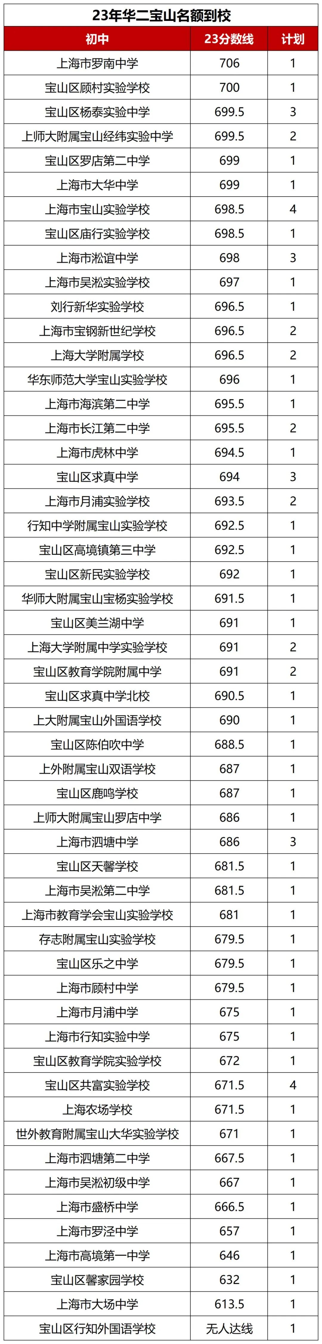 2023上海华二宝山名额到校