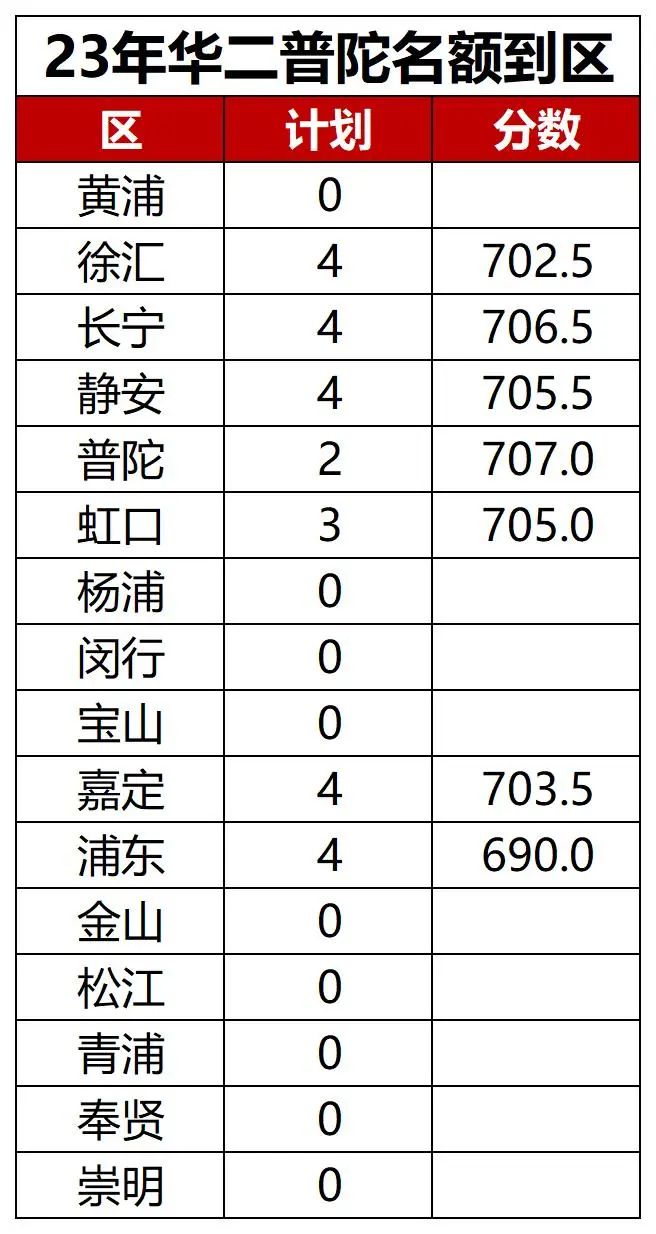 2023年华二普陀名额到区