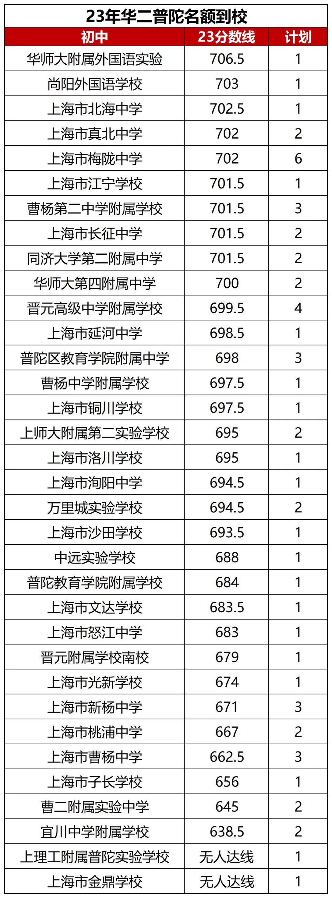 2023年华二普陀名额到校