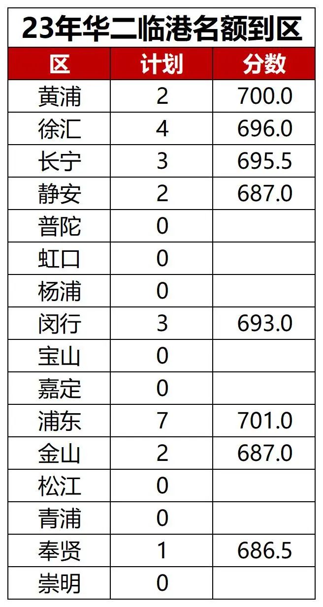 上海华二临港名额到区