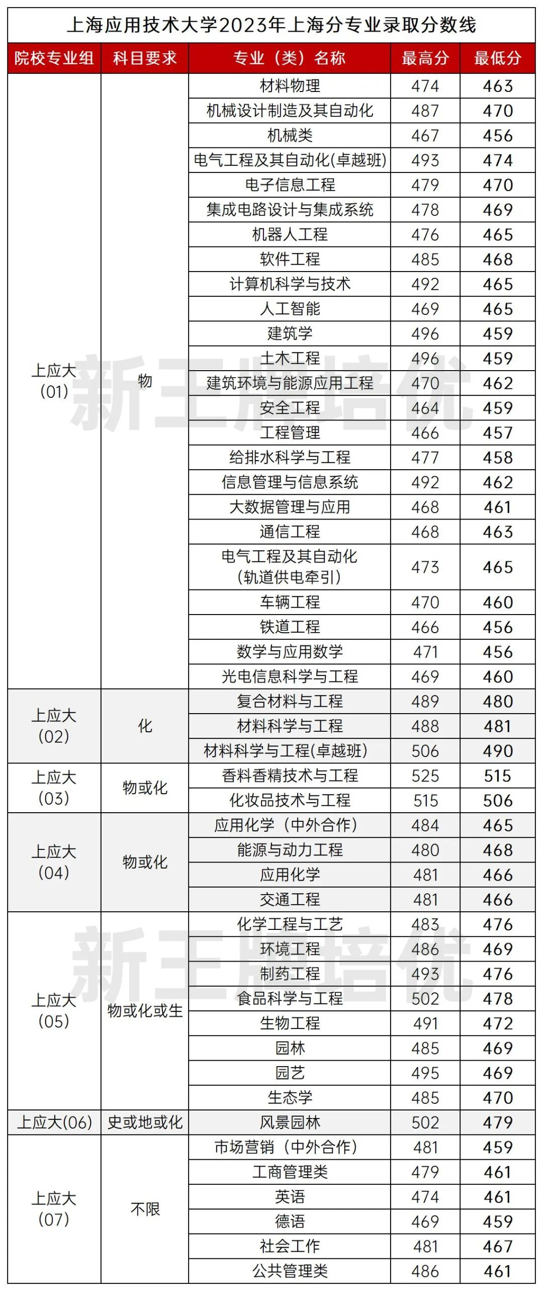 上海应用技术大学-本科普通批