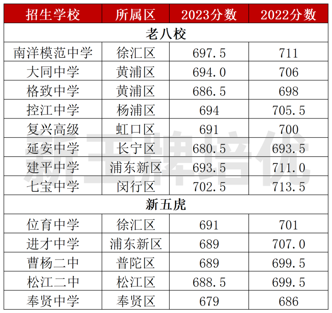 上海高考录取情况