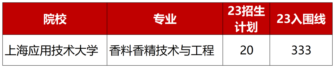 应技大-香料香精技术与工程