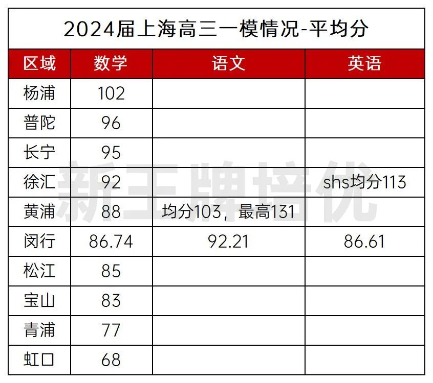 上海高三各区一模卷