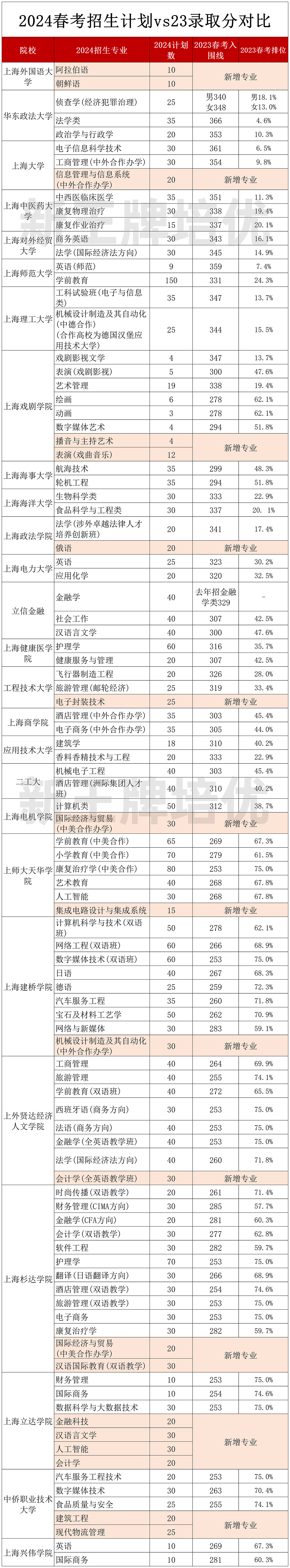 2024春考招生计划