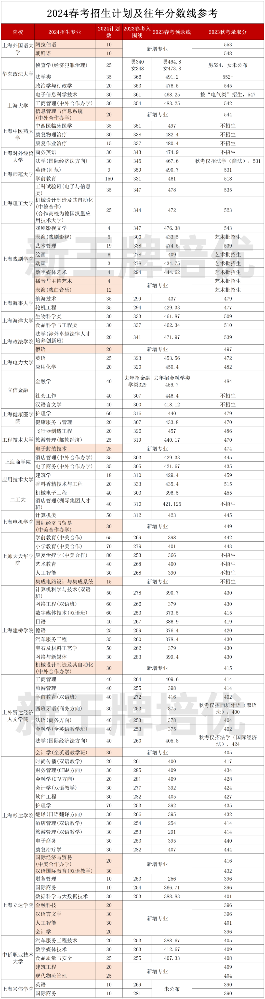 2024年春考招生计划