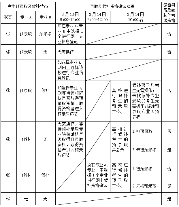 沪2024年普通高校春季招生预录取  及候补资格确认网上流程一览表公布