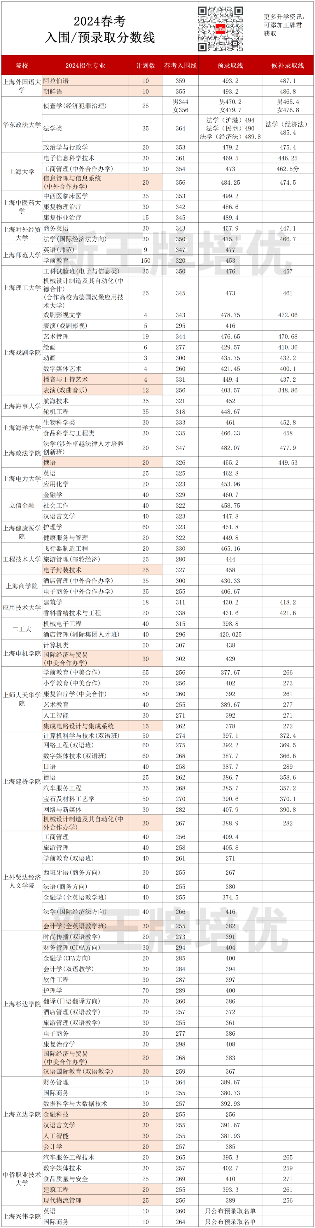 2024年26所春考招生学校，预录取、候补录取分数线