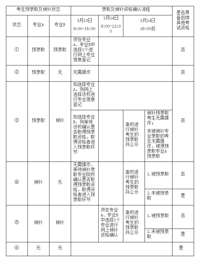 春考一共填2个志愿，录取一共有以下几种状态