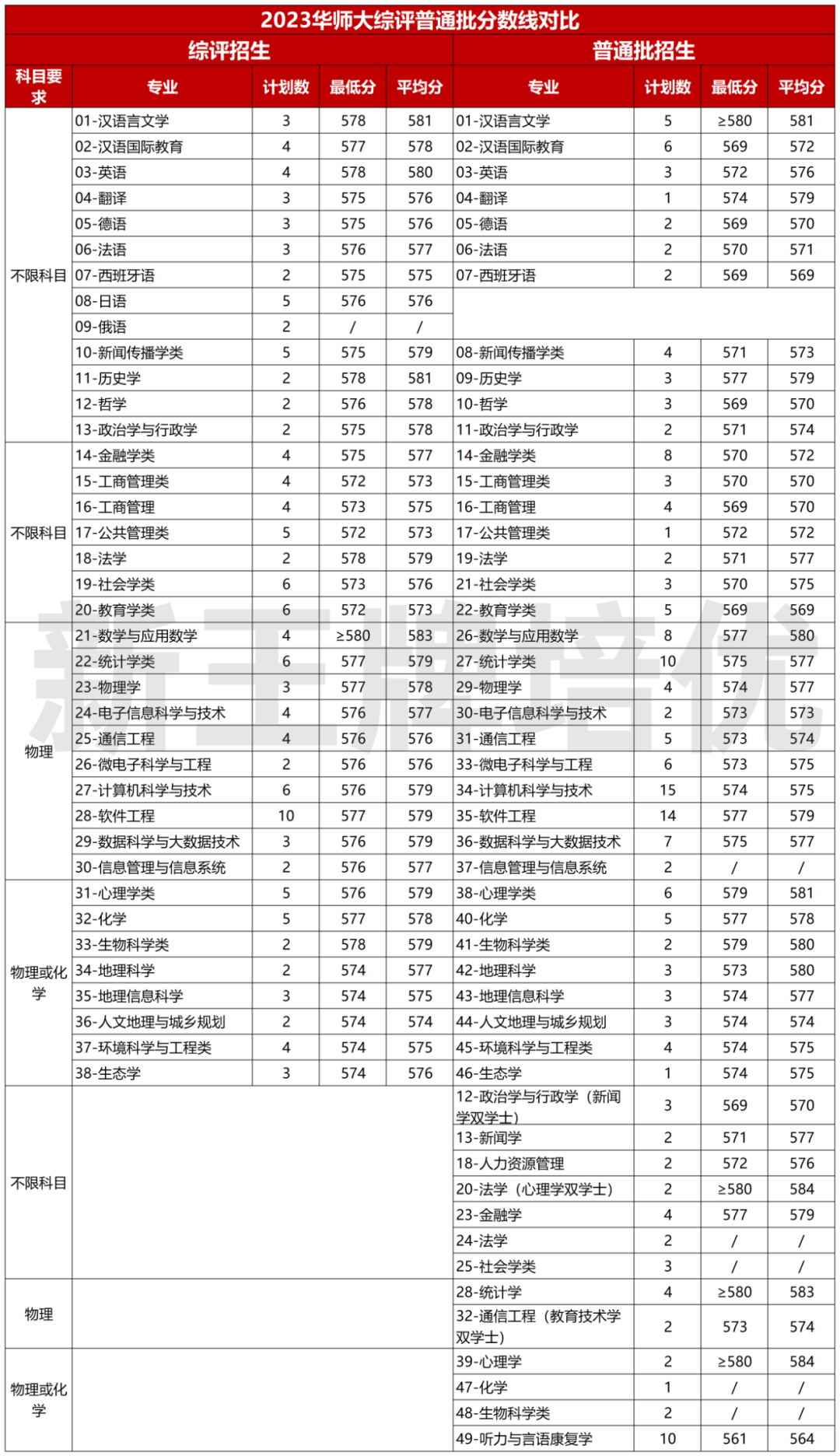 综评普通批分数线对比