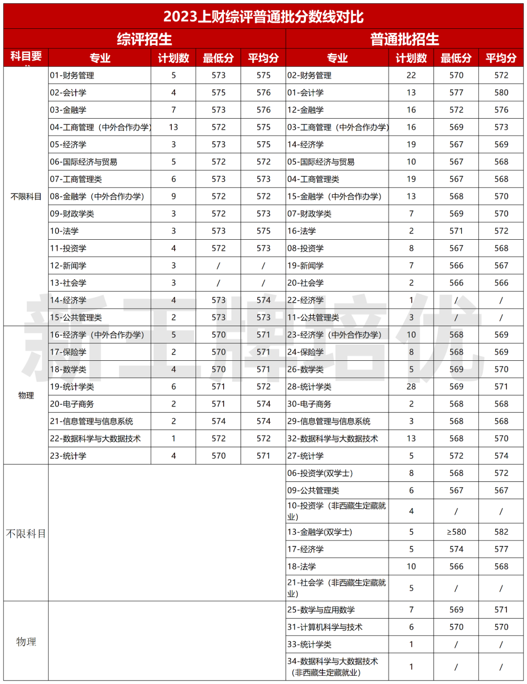 综评普通批分数线对比