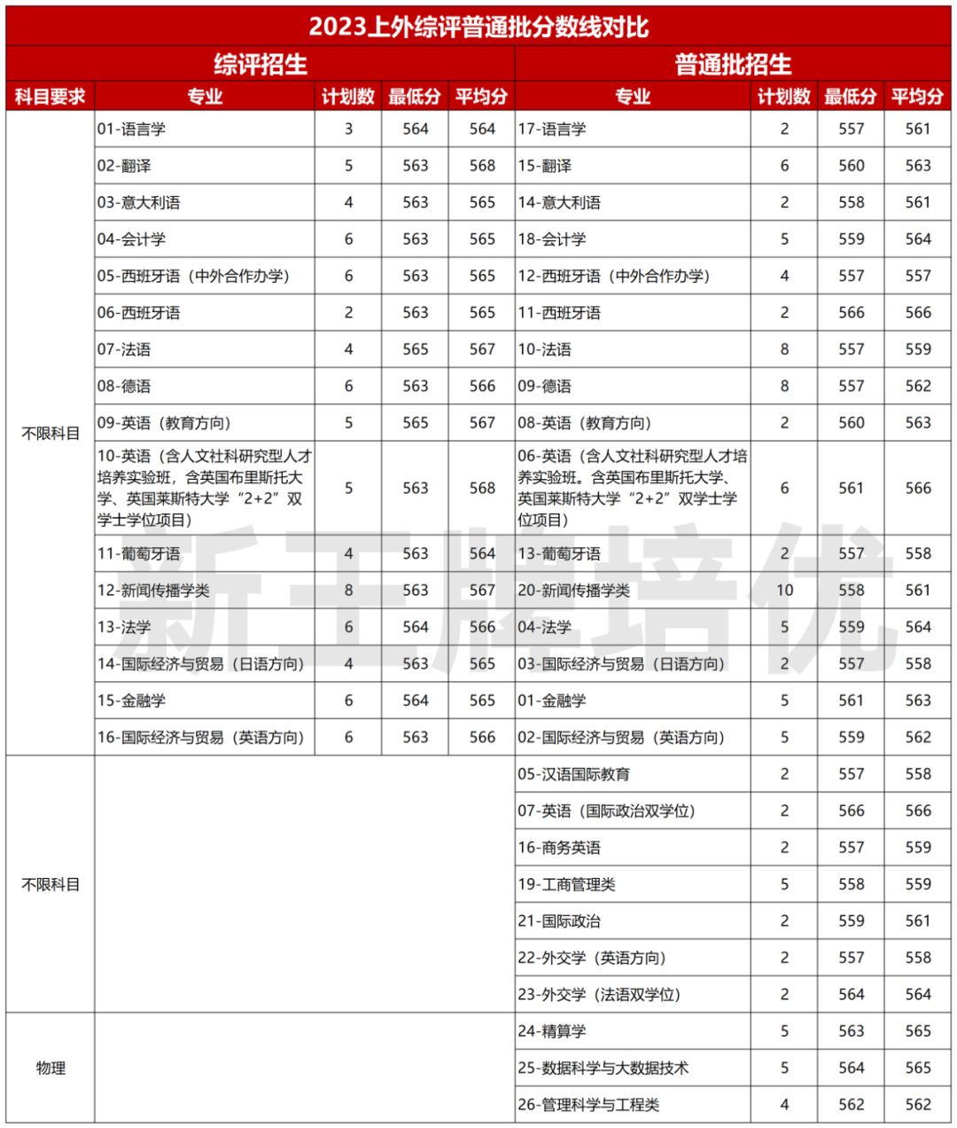 综评普通批分数线对比