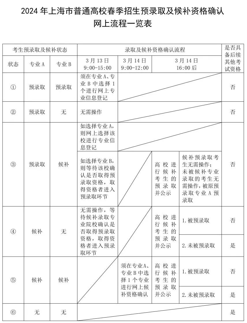2024上海春考预录取分数线