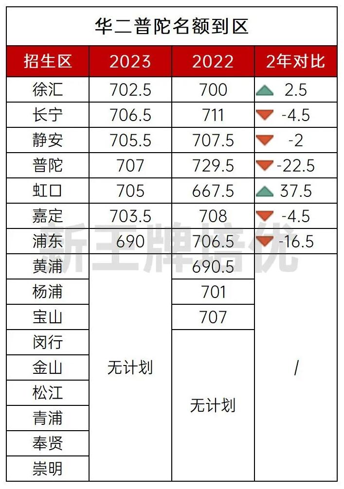 上海名额到区