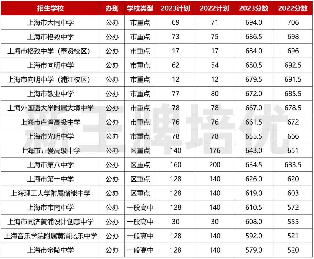 黄浦区高中整体情况