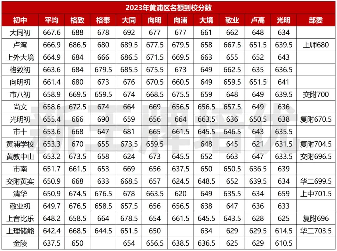 名额到校录取情况