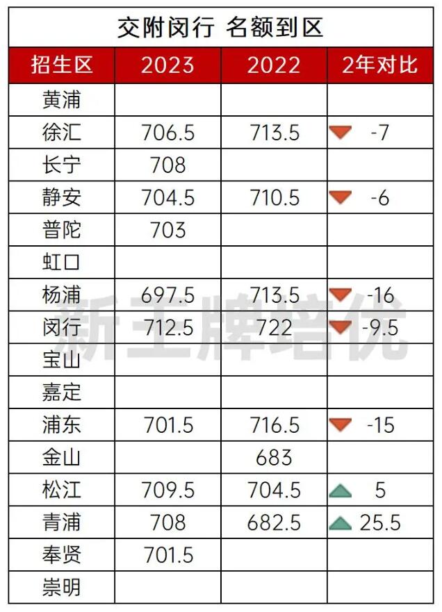 上海名额到区