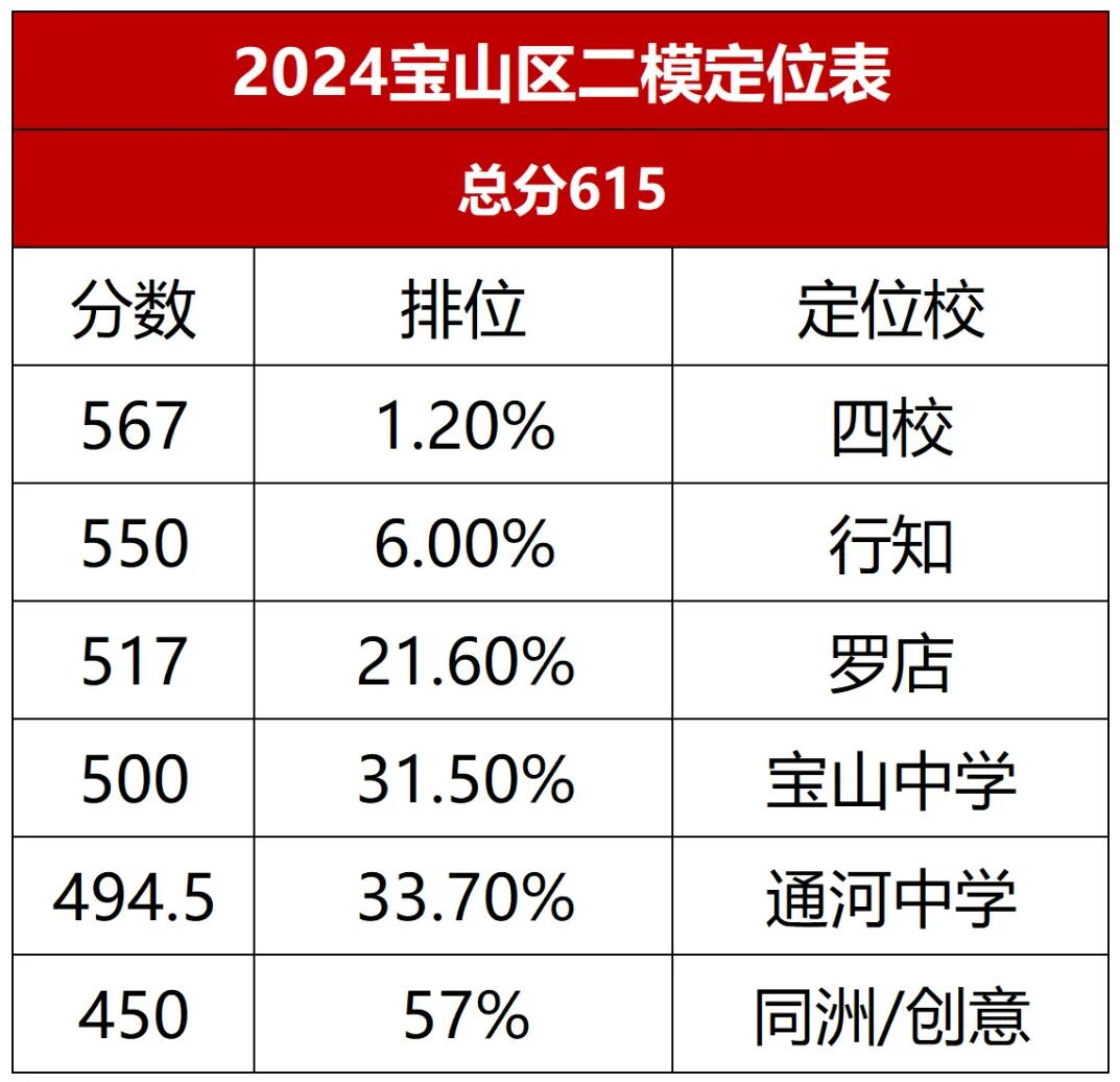 上海宝山区初三二模定位