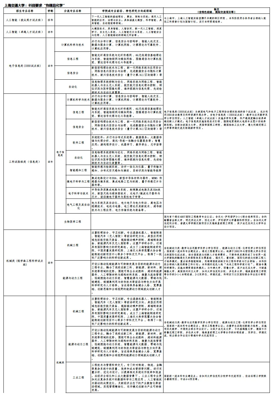 上海交通大学2024综评批次招生专业及科目要求