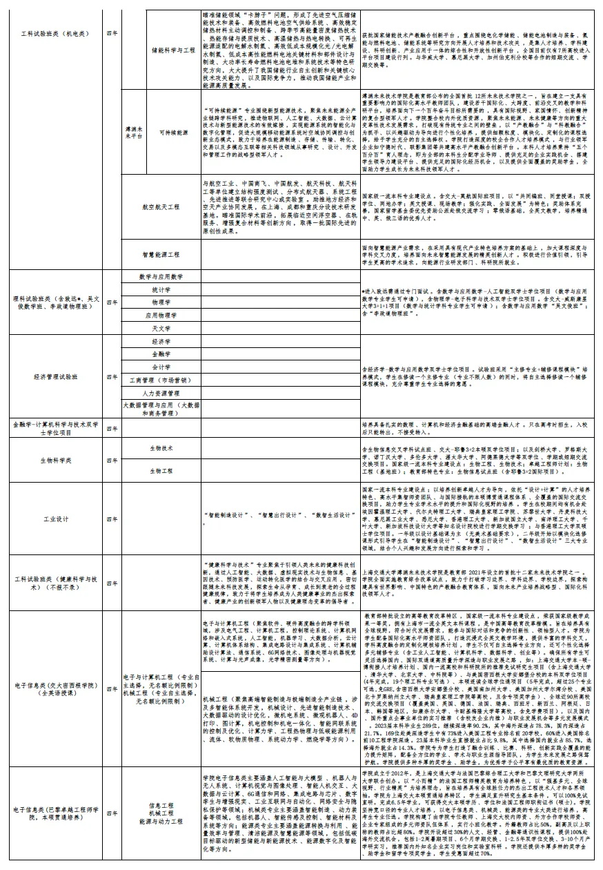 上海交通大学2024综评批次招生专业及科目要求