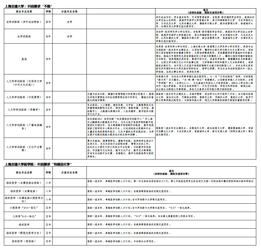 上海交通大学2024综评批次招生专业及科目要求