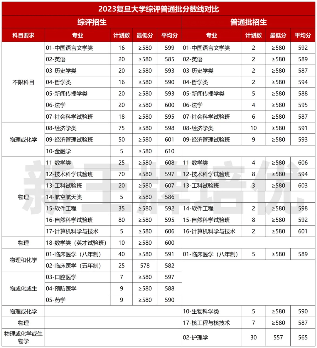 高考综评招生专业汇总