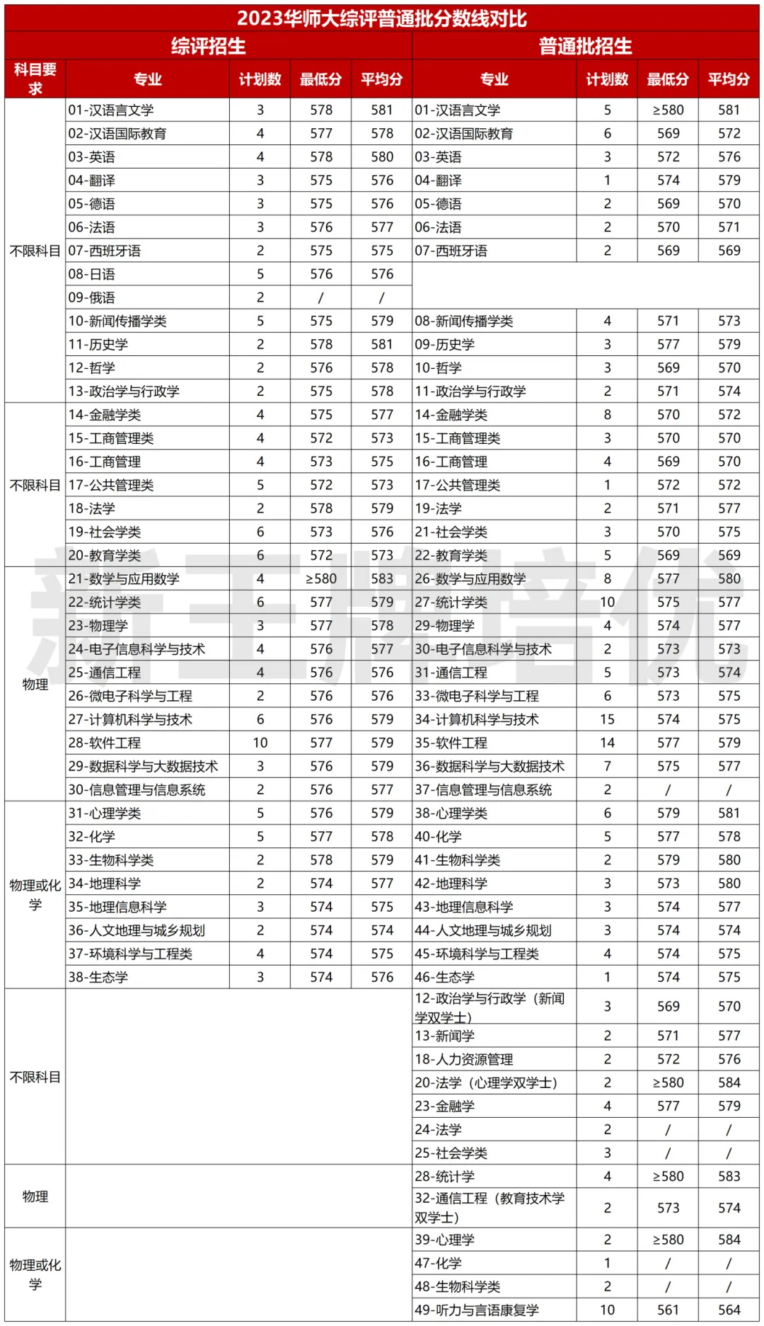 2023年华师大录取分数线