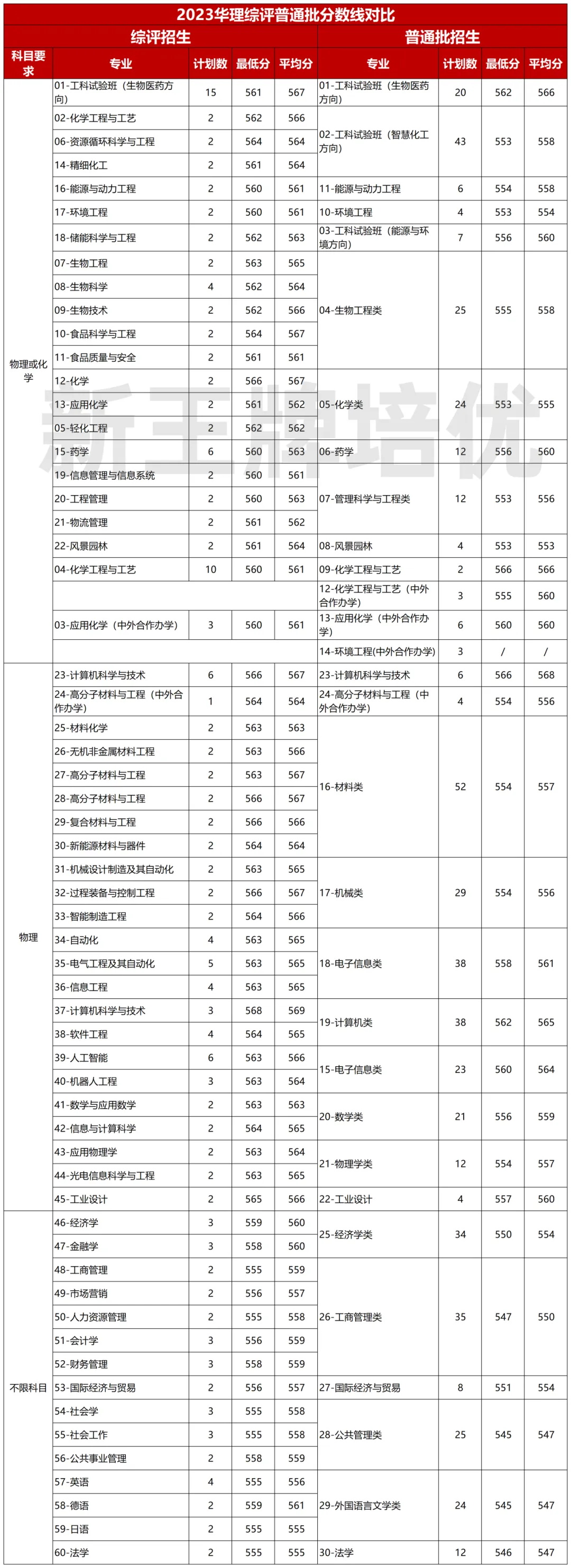 2023华理综评录取分数线