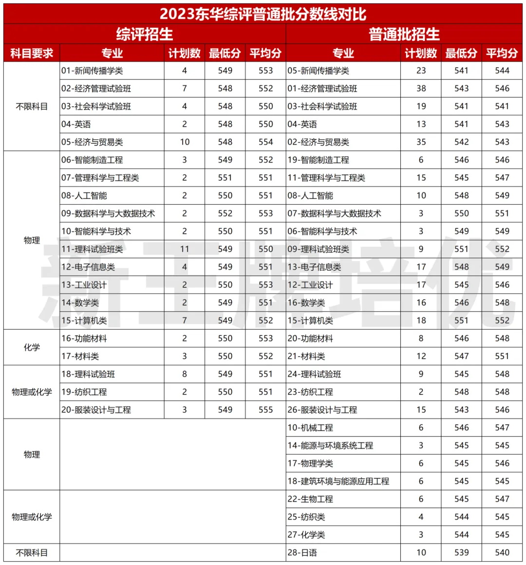 2023华东综评录取分数线