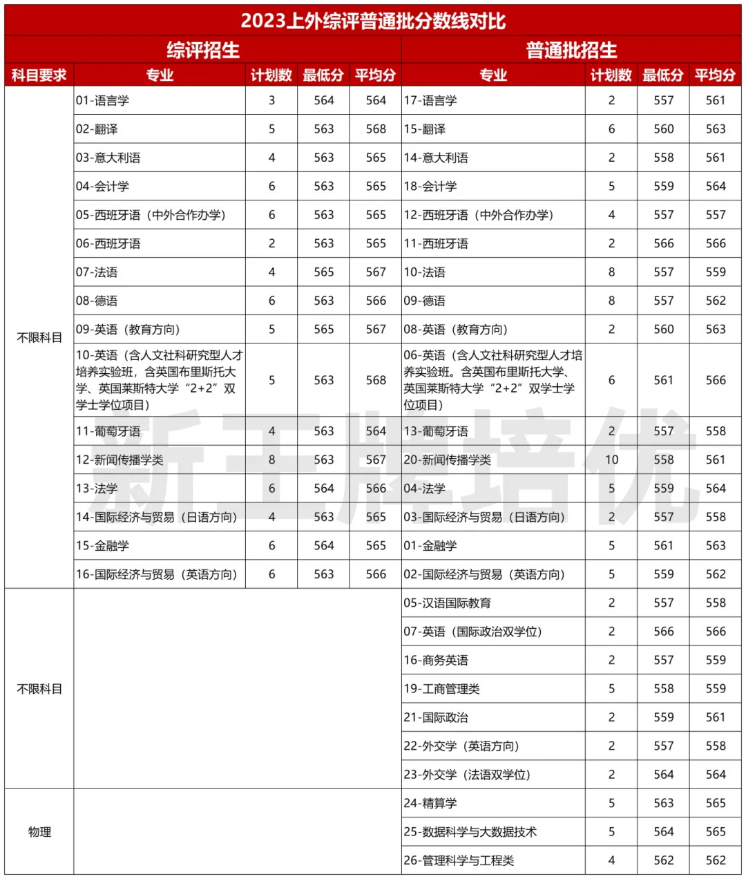 上海综合评价