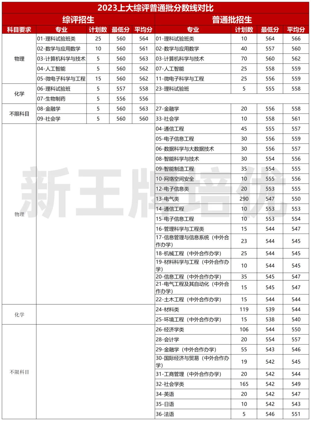 2023上大综评录取分数线