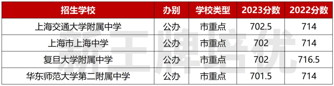  静安区高中整体情况