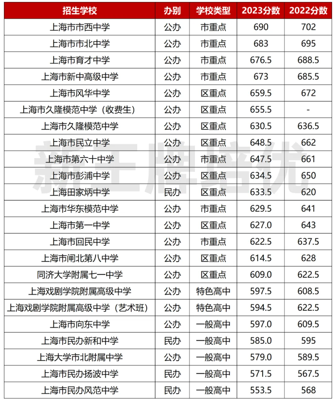 上海暑假补习班