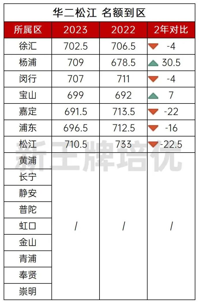 中考录取分数线 名额到区