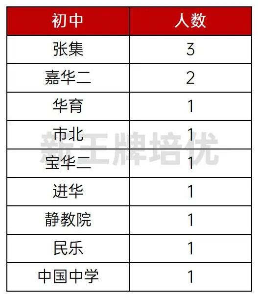 2023自招录取情况