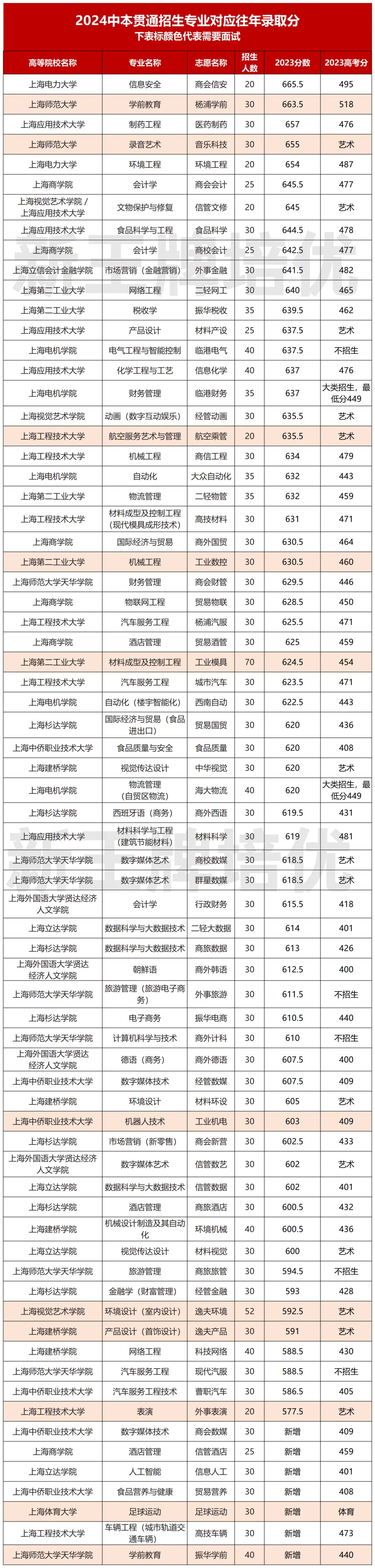 2024中本贯通招生情况