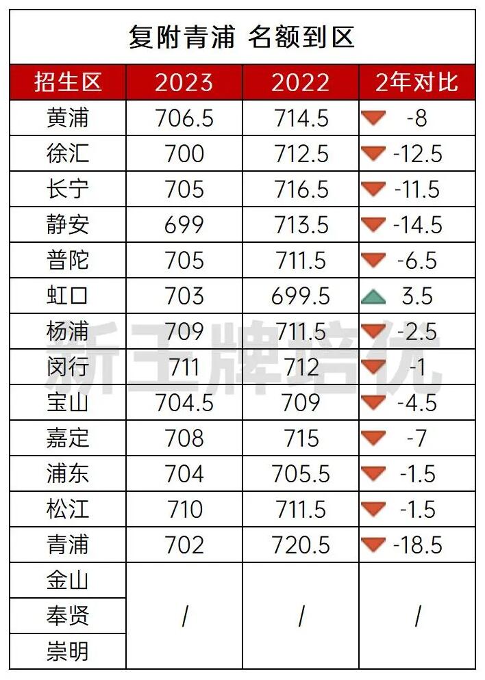 中考录取分数线 名额到区