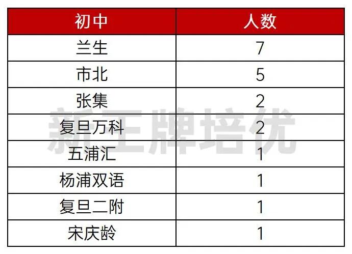 上海2023自招录取情况