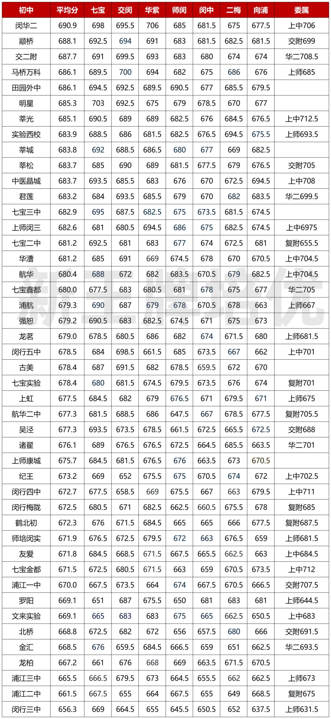 上海名额到校录取情况