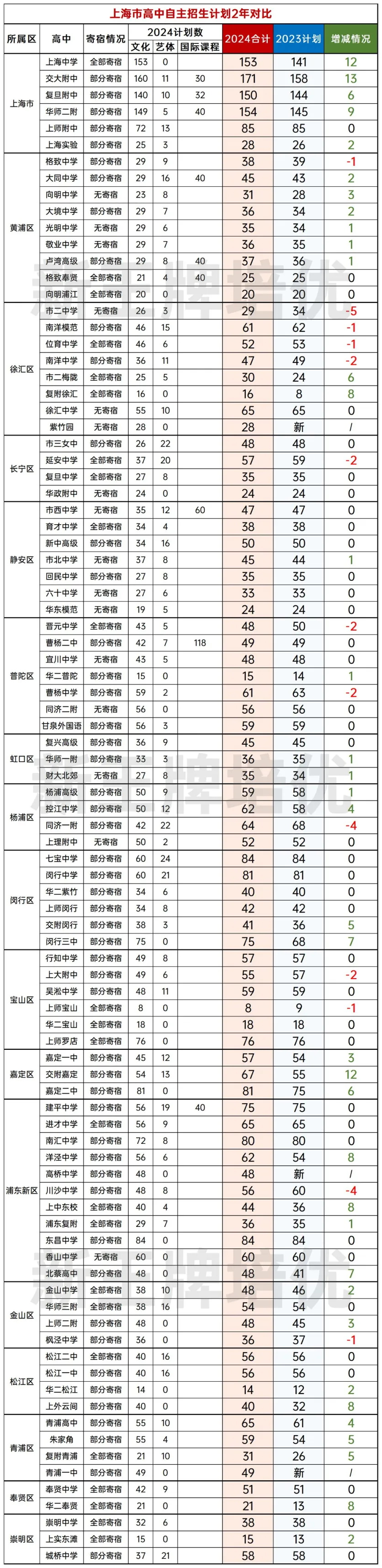 上海自招计划