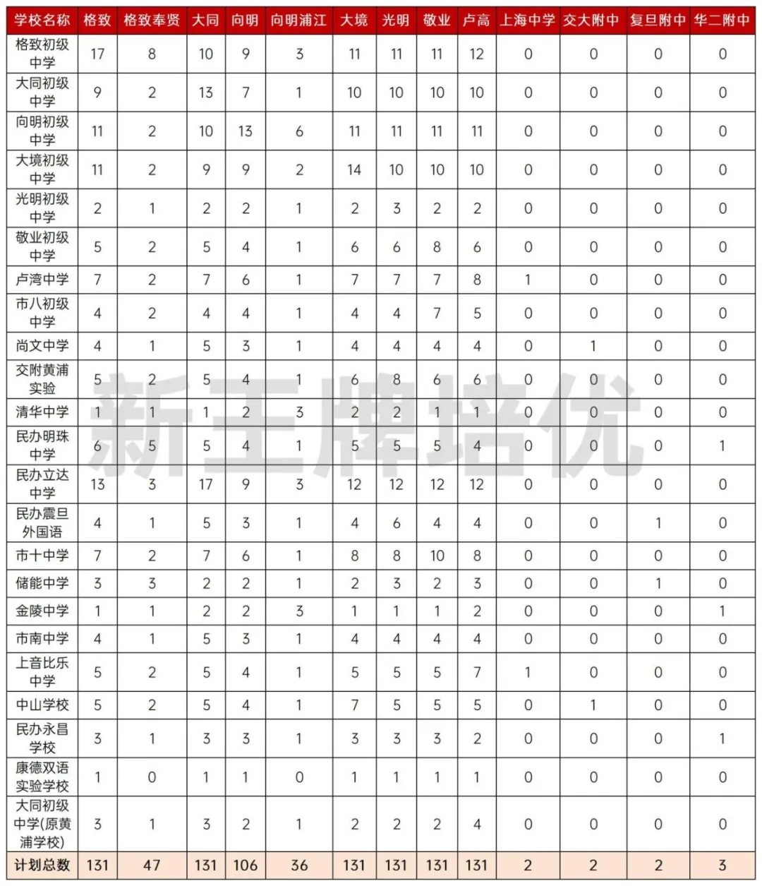 名额到校计划