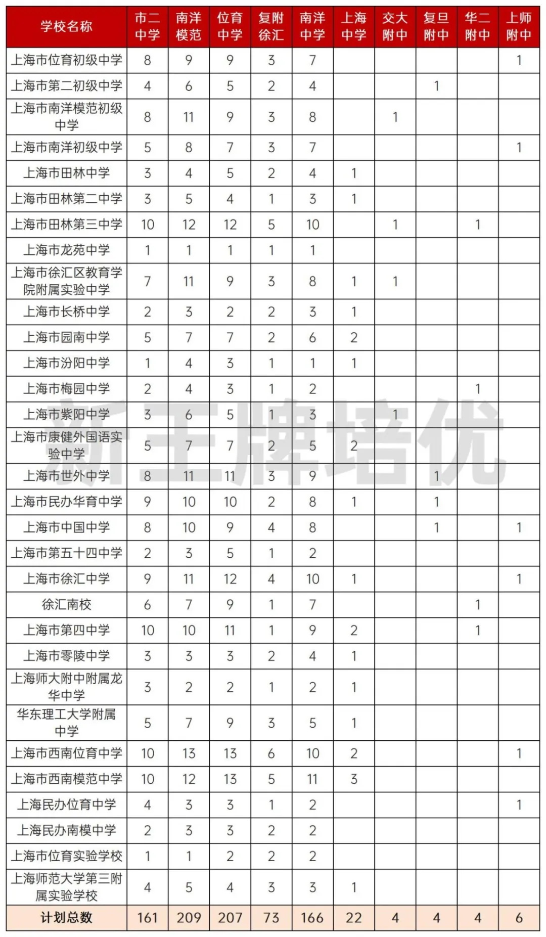 上海自招和名额分配