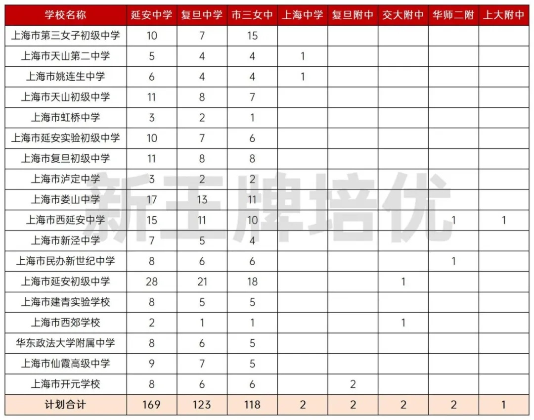 上海长宁区名额到校