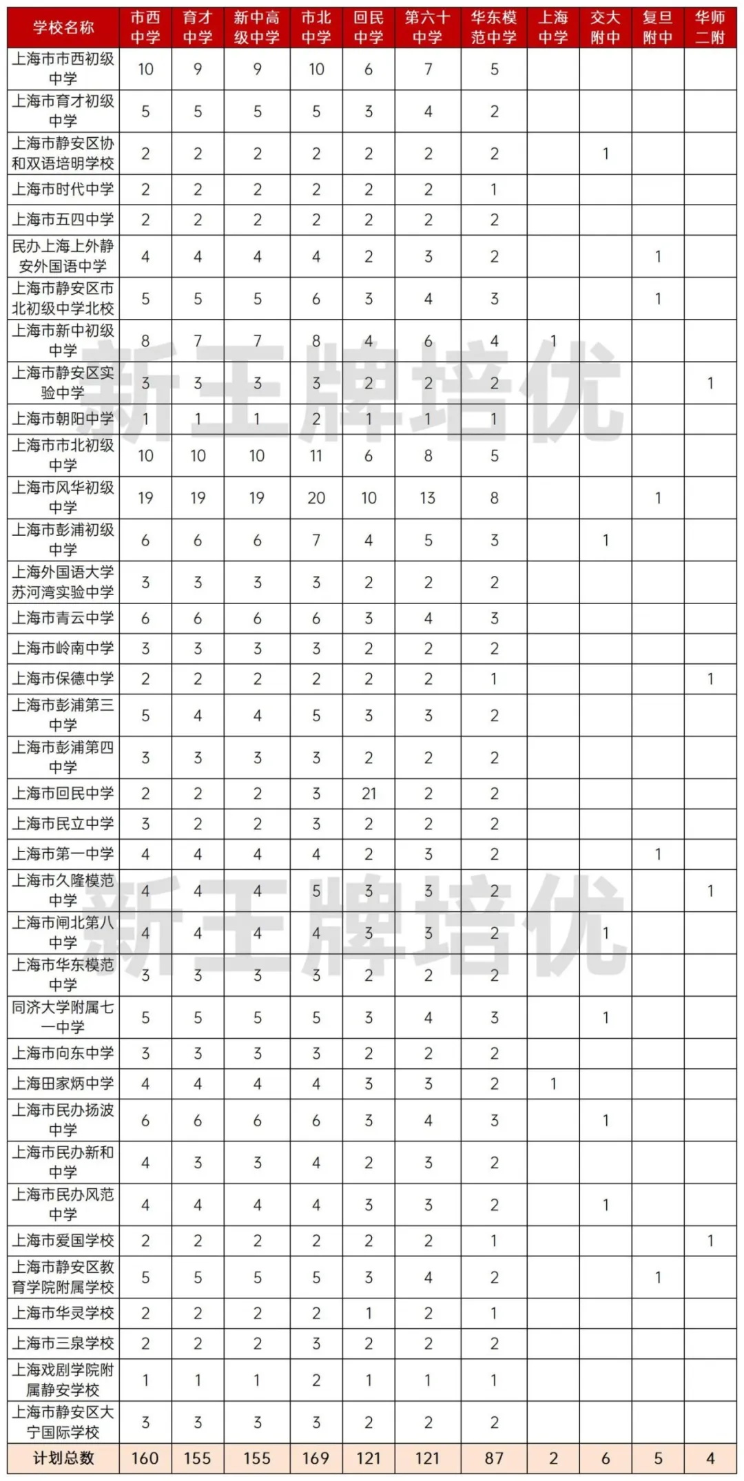 上海静安区名额到校