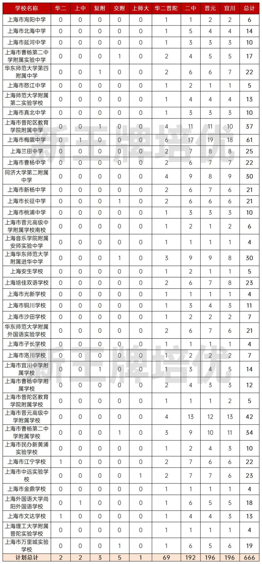 上海普陀区名额到校