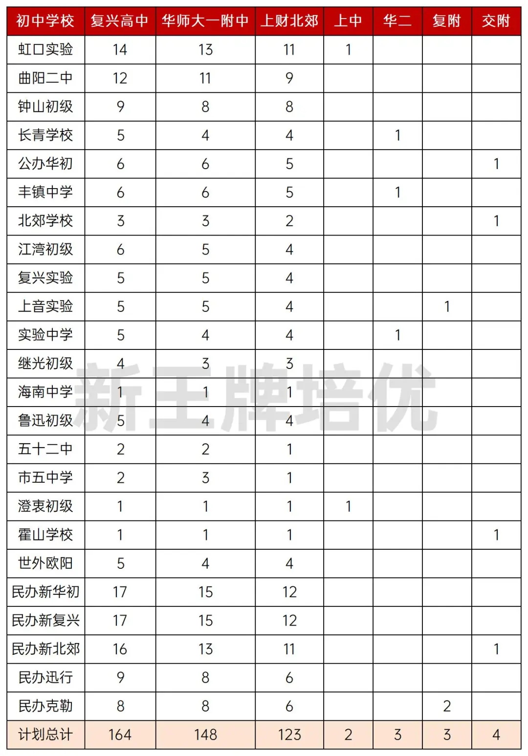 上海虹口区名额到校